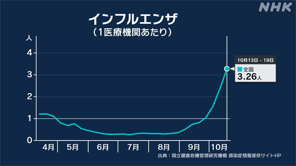 日本流感疫情升溫「這地區」最嚴重!旅日達人示警「1類人」要注意