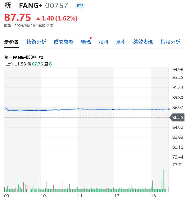 AI還有戲 相關ETF全面上漲