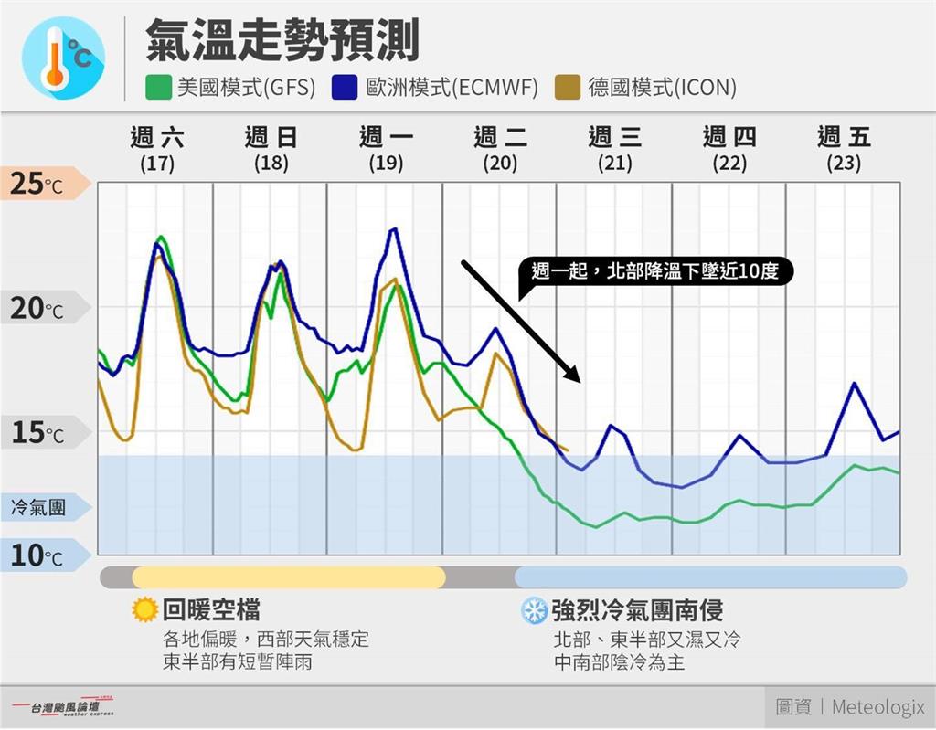 回暖好天氣沒了…強烈冷氣團挾雨彈襲　全台變天「低溫探10°C」濕冷連凍5天！