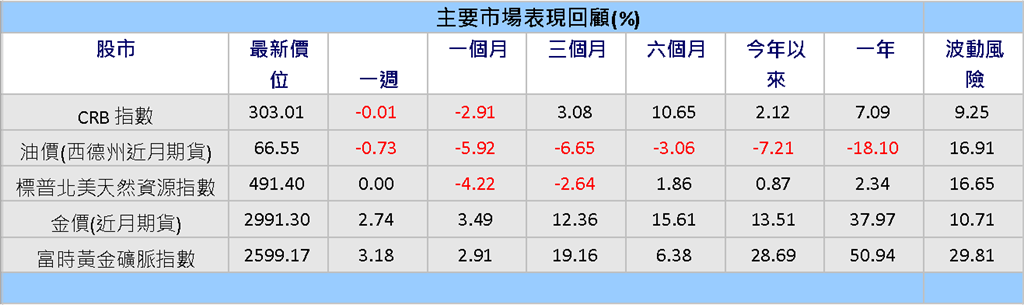 今年度全球石油需求將持續成長　專家建議審慎佈局 