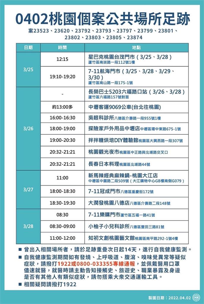 快新聞／桃園今+22「確診足跡曝」　池上便當、觀光夜市、新麻辣全入列