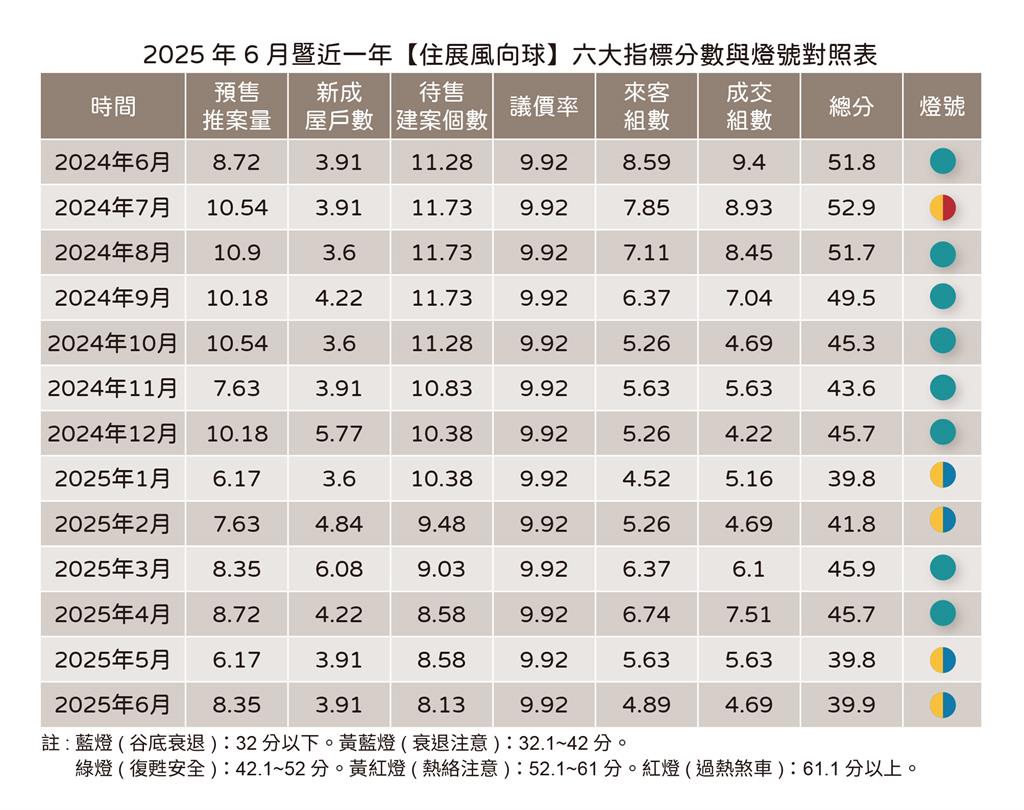 快新聞/北台灣房市6月維持衰退! 專家悲觀看待:短期不易逆轉
