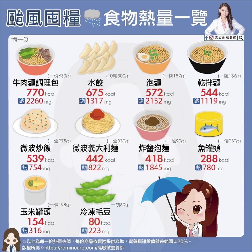 專家曝10項「颱風囤糧」熱量！泡麵排第3名「人氣美食」奪冠數據超驚人