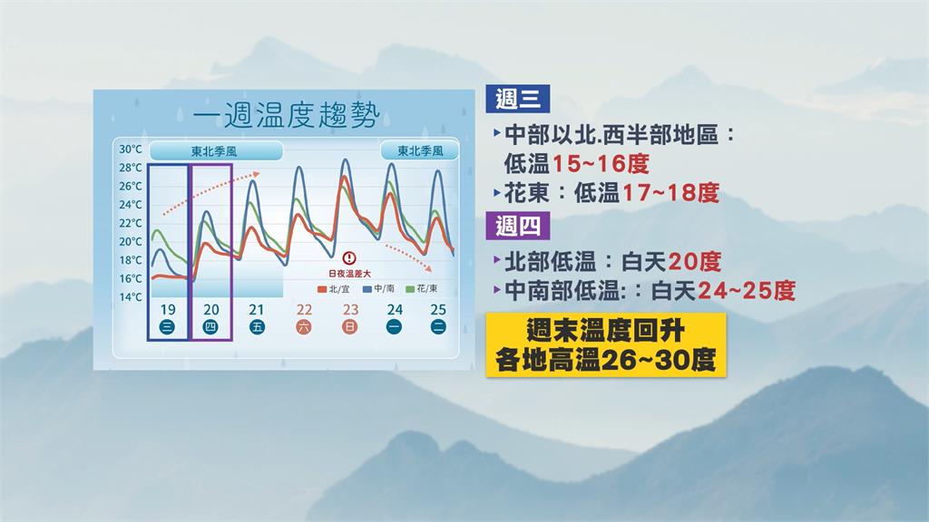 人潮回流！週三清晨北部低溫剩12度　北投泉源公園泡腳池重啟