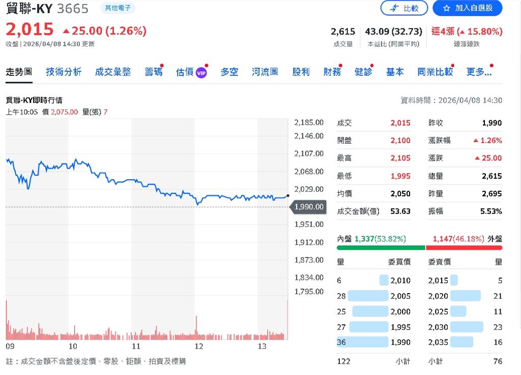 外資狂點AI鏈!台積電升資本支出 奇鋐、智邦齊旺