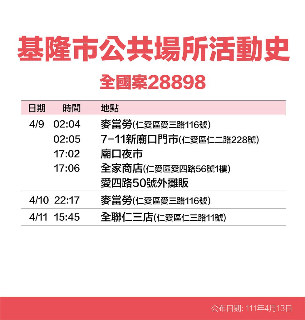 快新聞/基隆+55「家庭群聚佔過半」! 2夜市、東岸廣場等入列足跡