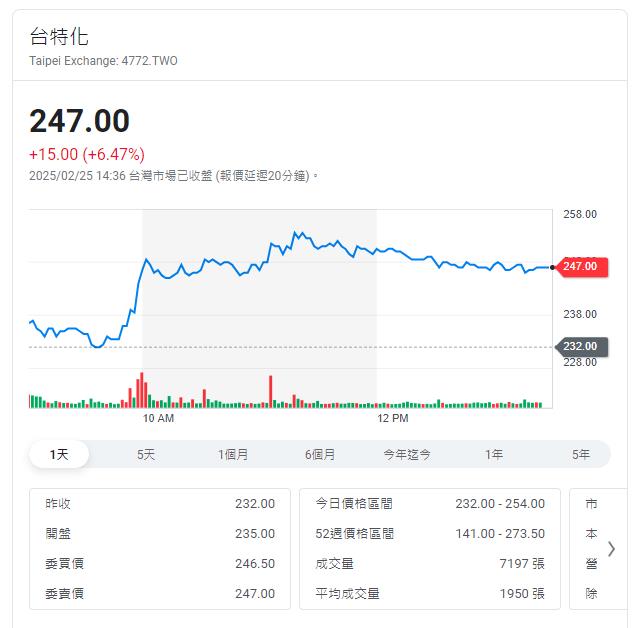 特殊化學用料夯 股價逆勢上揚