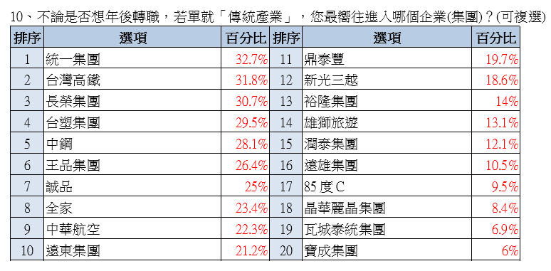 夢幻跳槽企業「台積電」取得十一連霸！97%企業年後徵人 平均20個缺