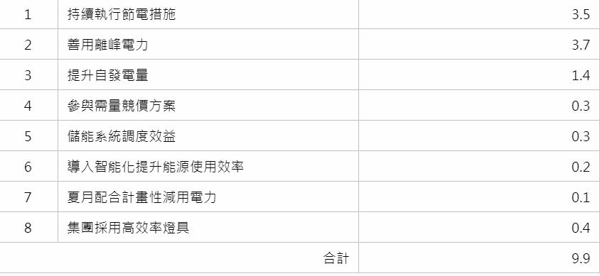 快新聞／抗漲！中鋼「8大措施」估可省9.9億電費　善用離峰電力省最多