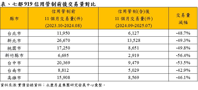 第七波信用管制一周年！七都成屋交易量變化一次看