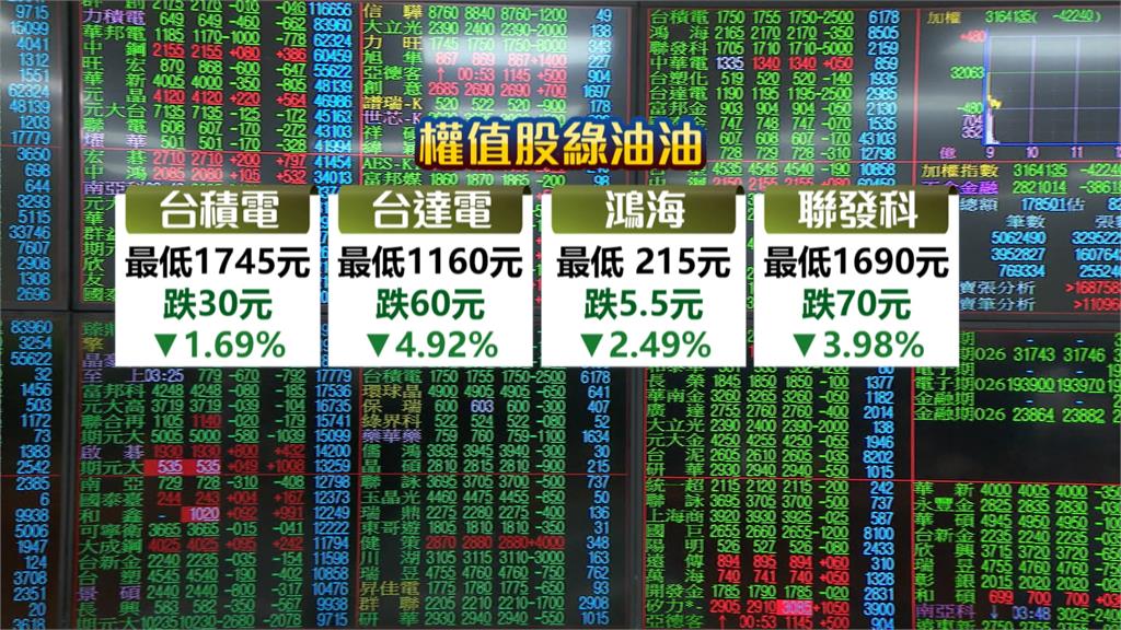 農曆封關前+美股利空襲擊 台股開盤重挫逾600點 科技族群一片綠