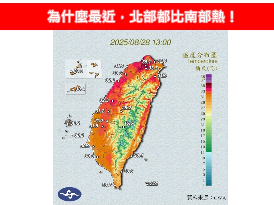 全台持續高溫「北部比南部還熱」這1地飆破38度!專家揭背後關鍵原因