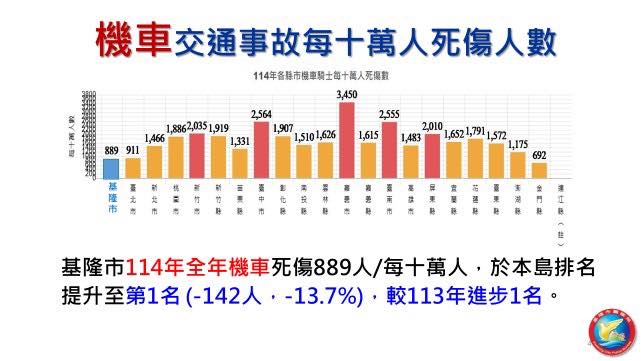 基隆市交通政策奏效 多項事故指標成績亮眼