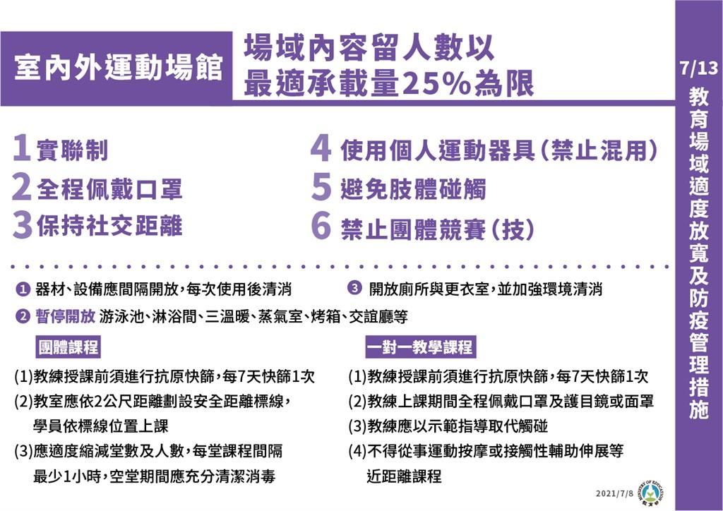 快新聞/可以運動了!戶外操場、室內外運動場館7/13有條件開放