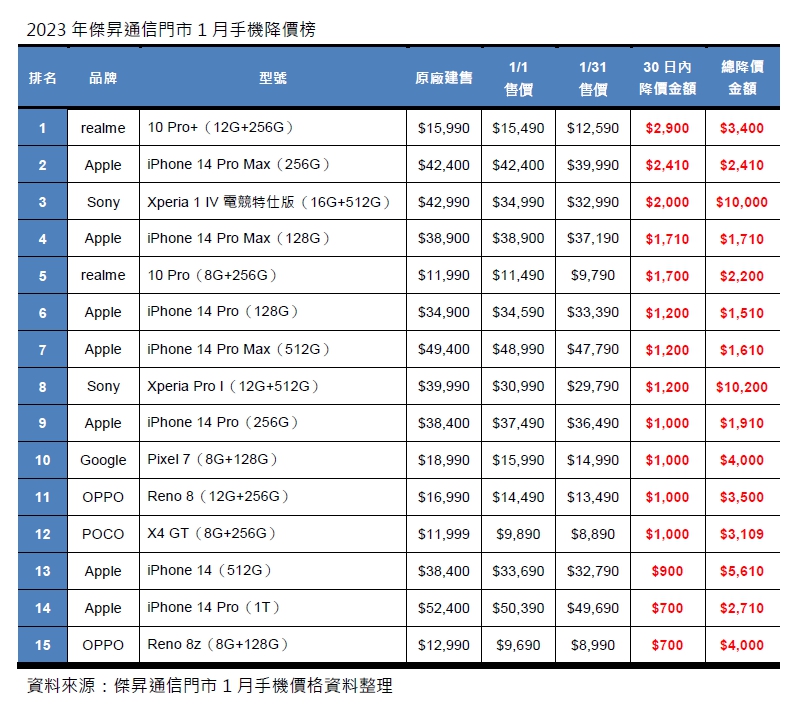 1月手機降價Top15　這些手機降最多！