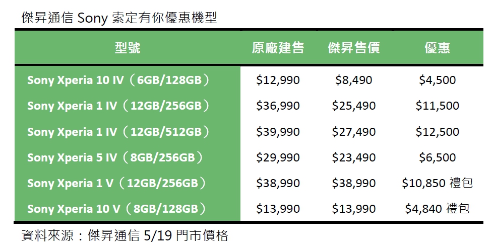 傑昇通信520浪漫商機省助攻 加碼「Sony索定有你」大撒幣