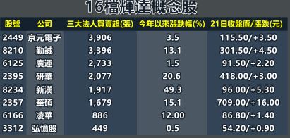 ＡＩ新時代　三大法人押寶１６台廠