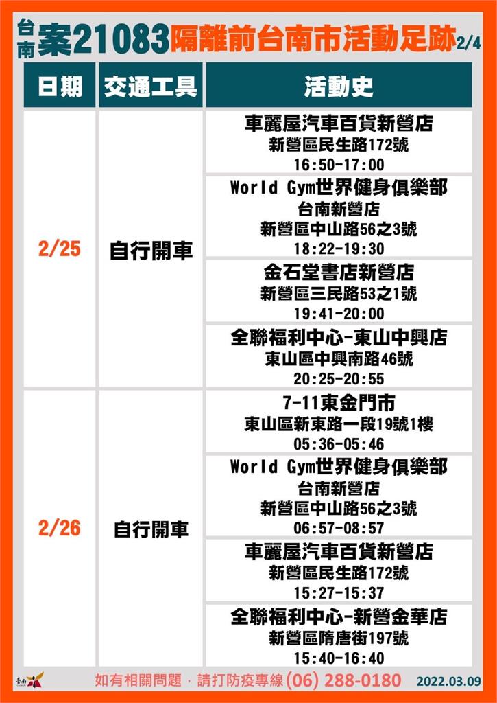 快新聞/台南2確診藥師足跡曝 多間全聯上榜、12天去9次World Gym新營店