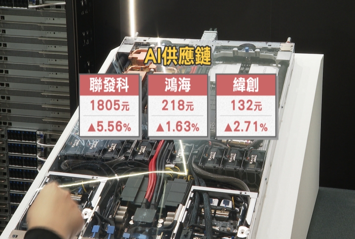 美日股飆高！台股早盤漲800點　台積電1835元追平前高