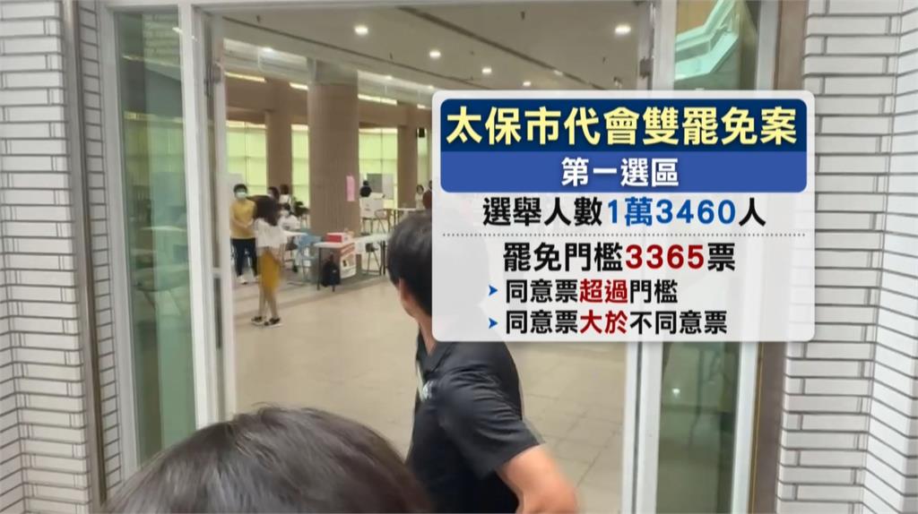 嘉義太保罷免同意票未達門檻　市長派、監督派2代表均留任