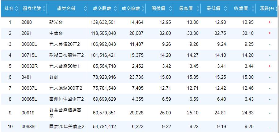 證券成交量前二十名 冠亞軍依舊這兩家