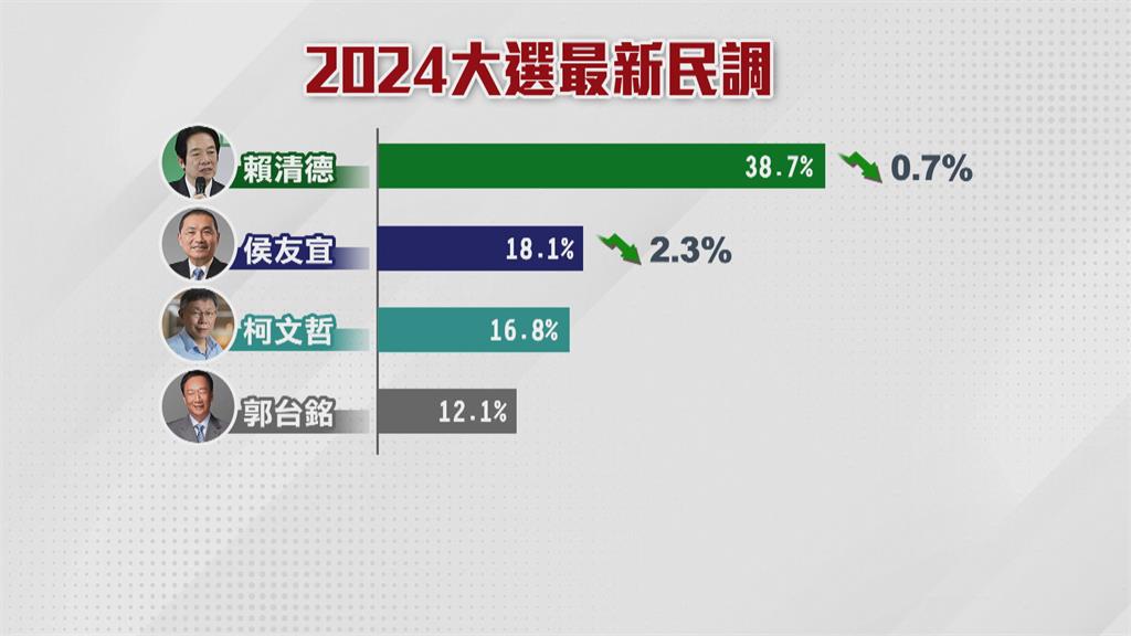 2024最新民調賴清德39.4%　狠甩第二名侯友宜20.4%