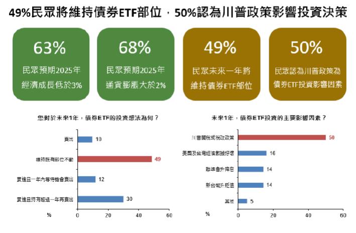 景氣展望與股市樂觀指數同步走揚 但有37%民眾看壞股市下滑