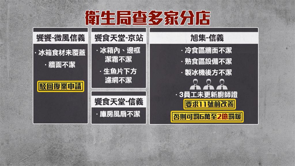 「饗饗」信義店疑爆食物中毒！　衛生局擴大稽查饗賓集團5店面