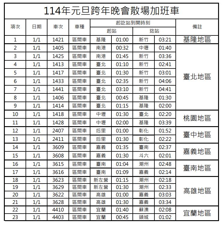 快新聞/疏運跨年、元旦旅客!台鐵加開27班列車 12/18凌晨手刀搶票