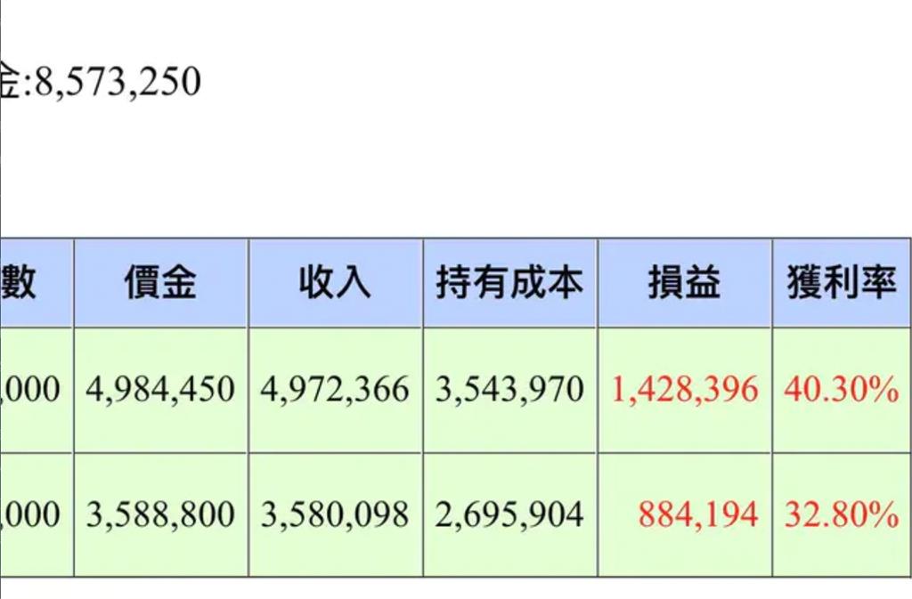 買元大高股息8個月!他「獲利230萬」網直呼羨慕 只買元大高股息8個月!他出清「獲利230萬」網看本金直呼:我懂了