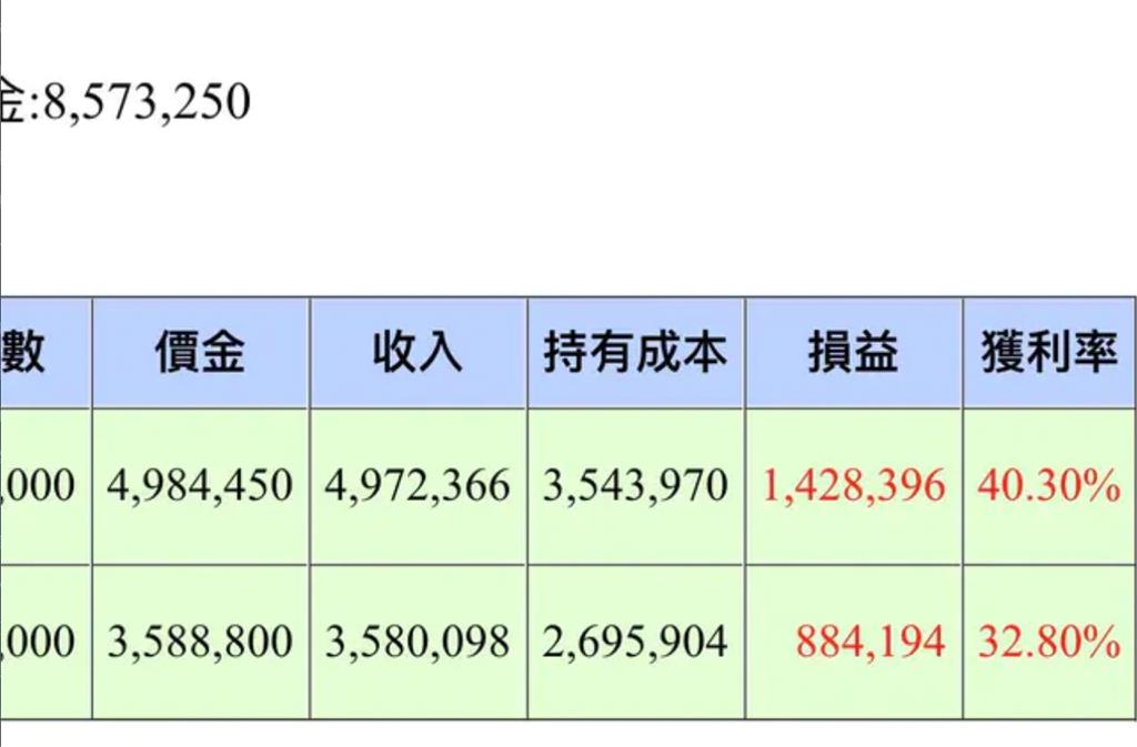 只買元大高股息8個月！他出清「獲利230萬」網看本金直呼：我懂了