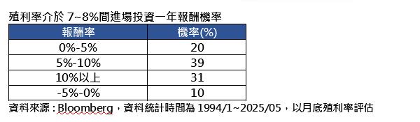 美非投等債殖利率逾7% 進場一年正報酬機率9成