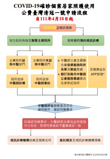 快新聞／居家照護也能申請「清冠一號」　兩大申請流程曝光