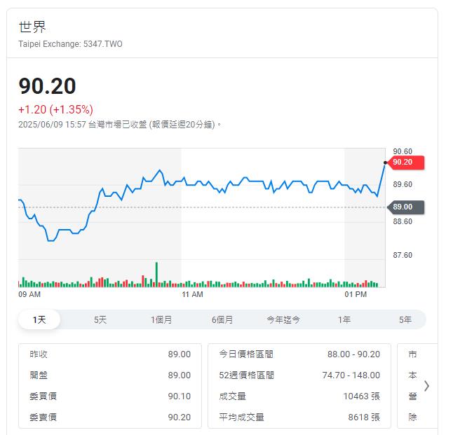 對等關稅衝擊 世界先進營收較去年略減