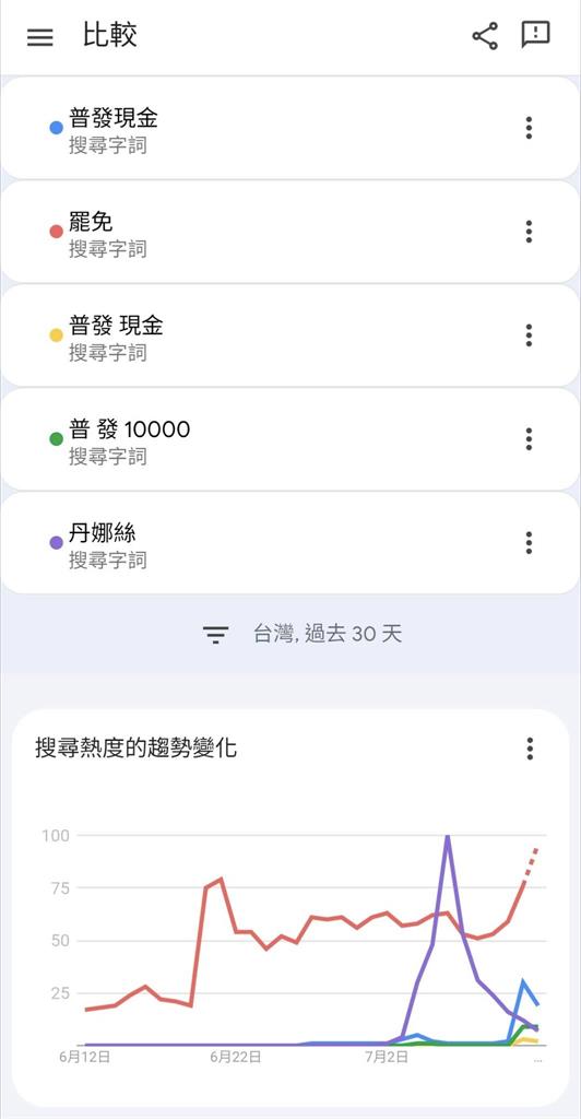 「罷免/普發1萬」民眾在意哪個?聲量曝驚人現實:台人最關心「這」