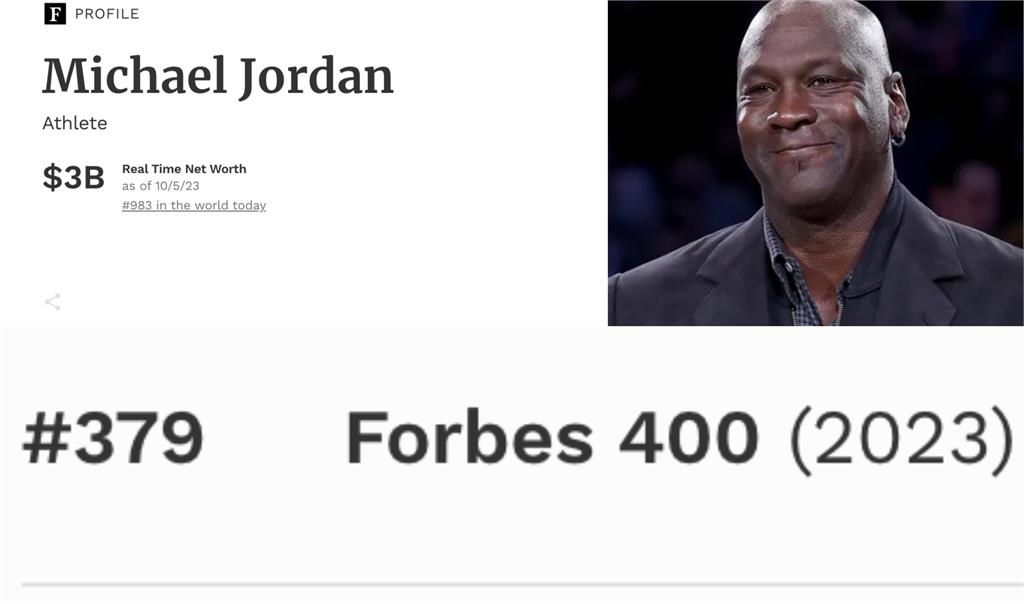職業體壇第1人！「籃球之神」喬丹身價破9百億　擠入美400大富豪榜