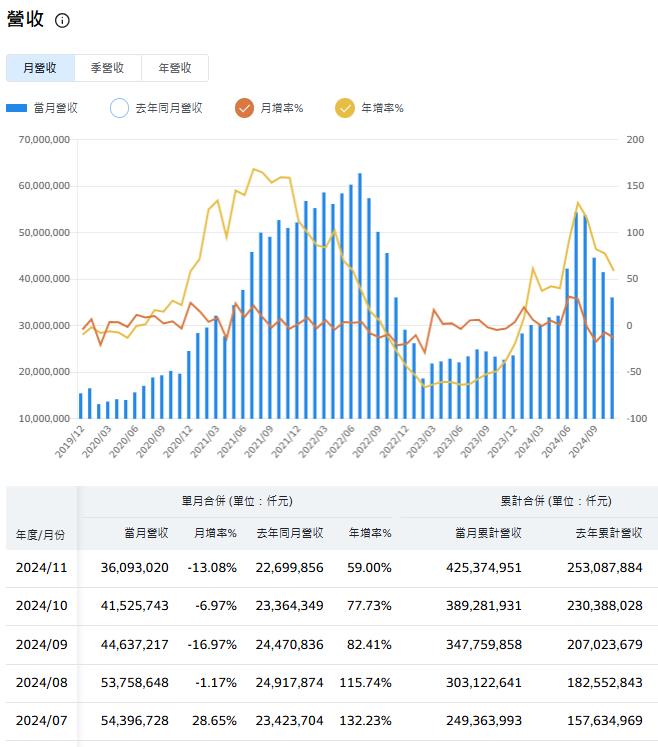 全球趕出貨！貨櫃輪大爆艙　暫停收貨　營收挑戰Q3高峰