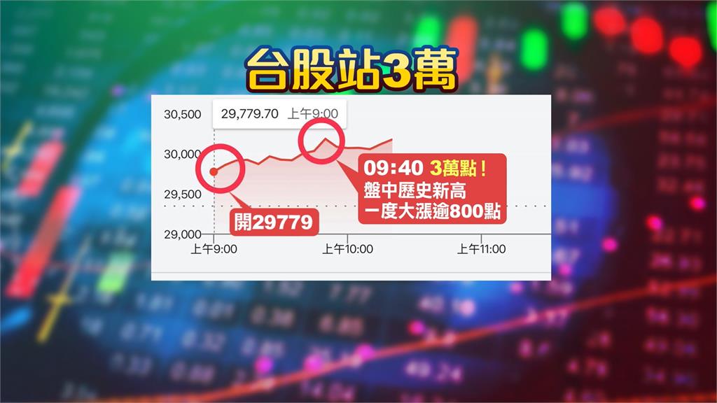 3萬點來了！台股一度狂漲近千點　台積電發爐收1670元盤中創新天價