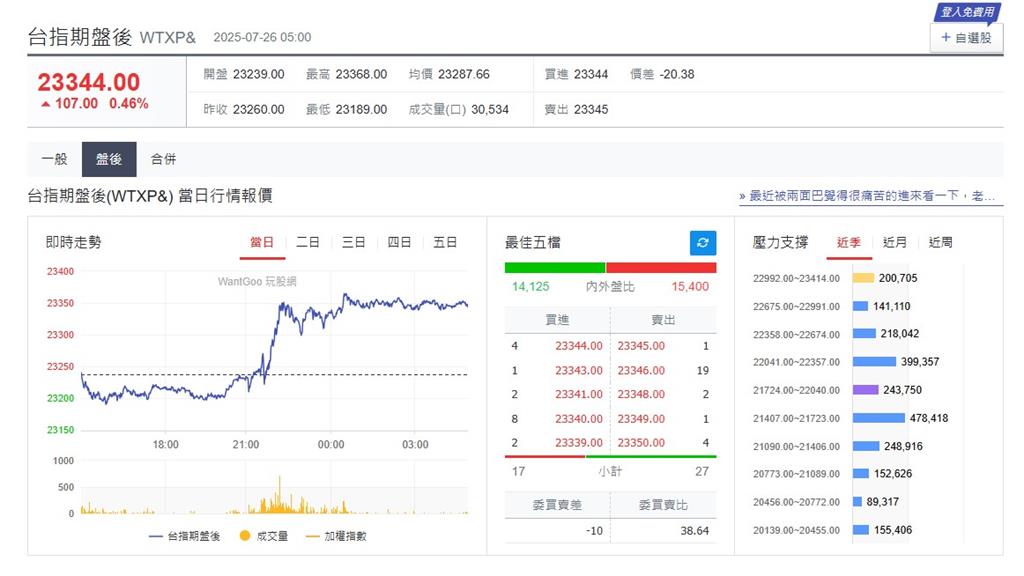 快新聞／貿易協議前景樂觀「美股走強」　台指期盤後大漲百點