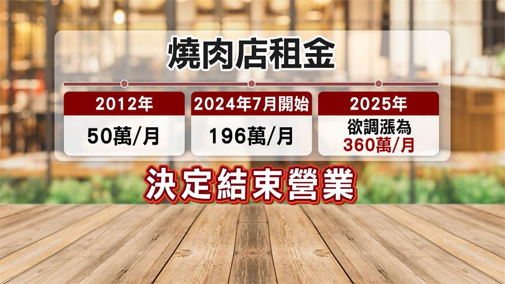 月租金50萬暴增至360萬？！　高雄精品燒肉分店宣布熄燈