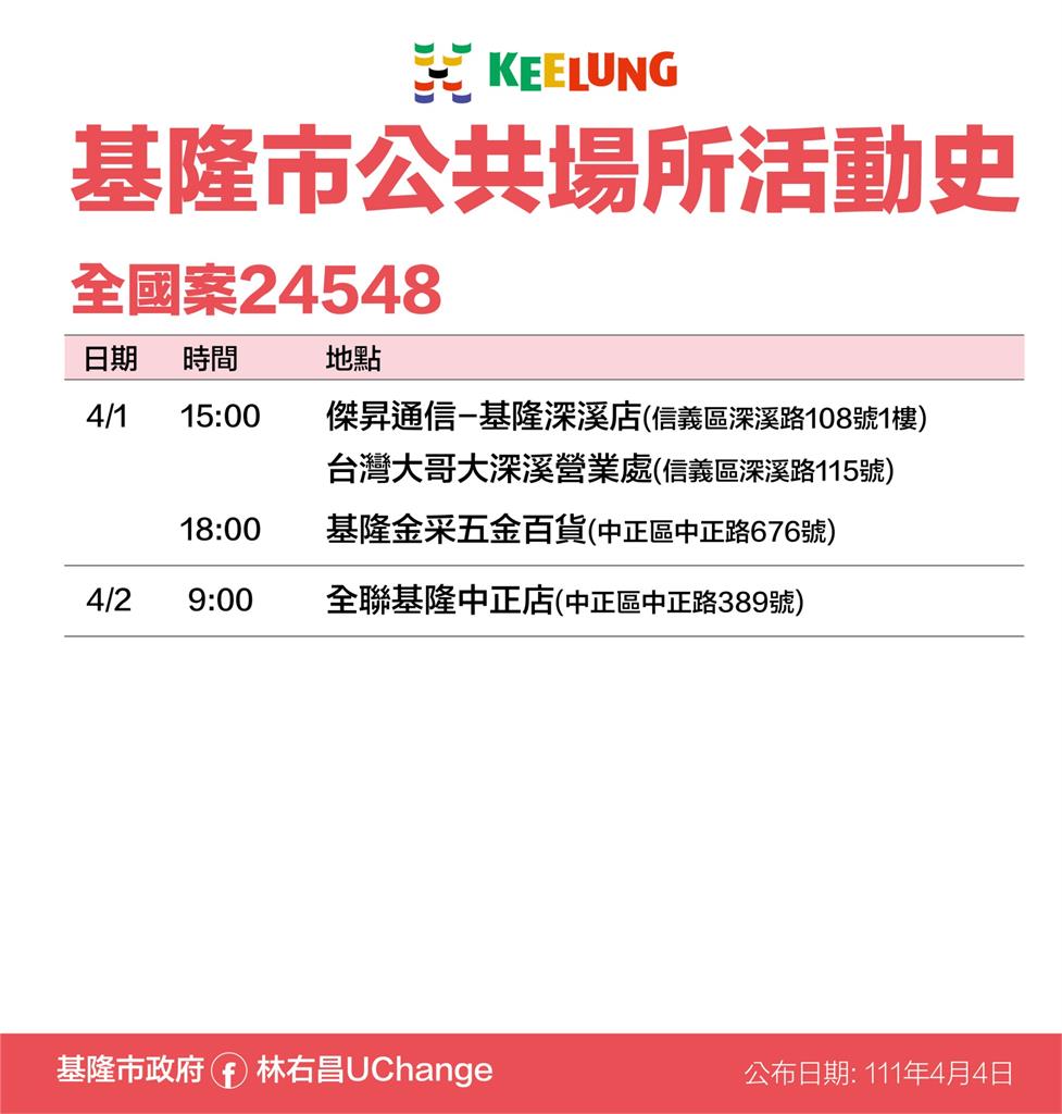 快新聞／基隆再增31例「某教會群聚」教友全列居隔　確診足跡曝光