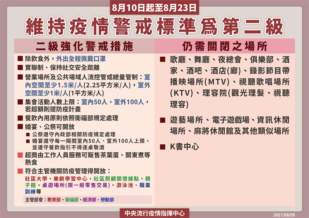 快新聞／指揮中心宣布「二級警戒」維持至8/23　最新防疫指引曝光