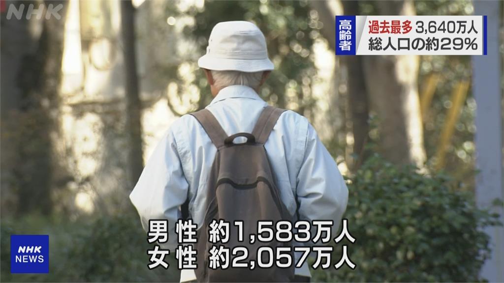 高齡化最嚴重國家　日本65歲以上年占總人口29.1%創新高