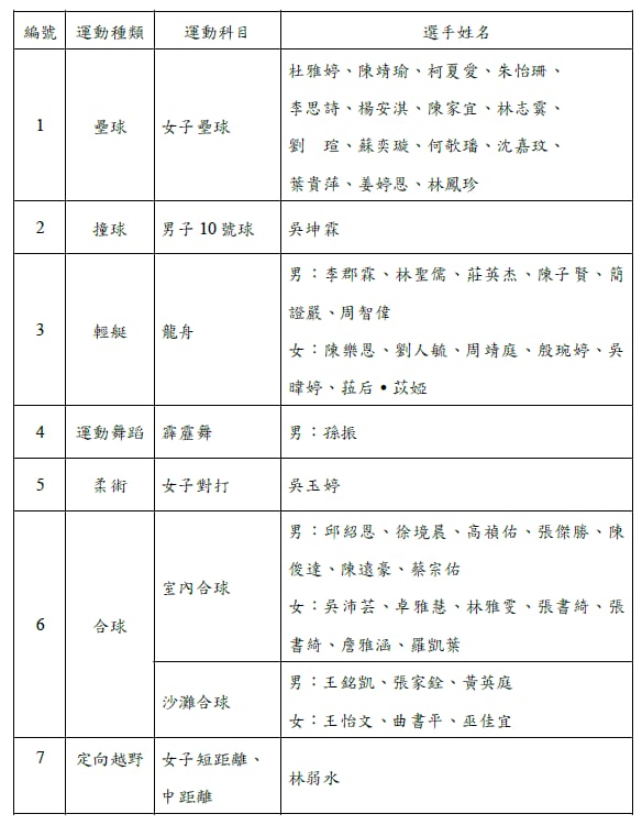 世運會／世大運還沒打完！體育署公布世運會名單　台灣女子拔河隊拚金牌六連霸
