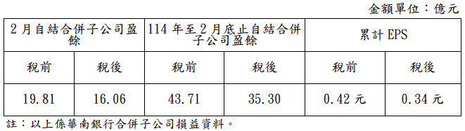 華南銀行2月稅後盈餘16.06億元　每股盈餘 0.34 元