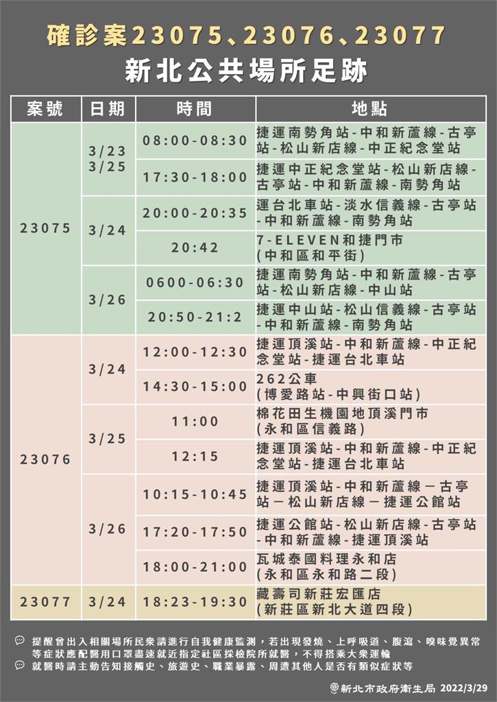 快新聞/新北+7! 去過瓦成、藏壽司、麥當勞 捷運多站有足跡