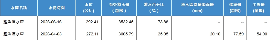 梅雨神助攻！鯉魚潭水庫大解渴「驚人數據曝」飆今年最高…距滿水位剩8米