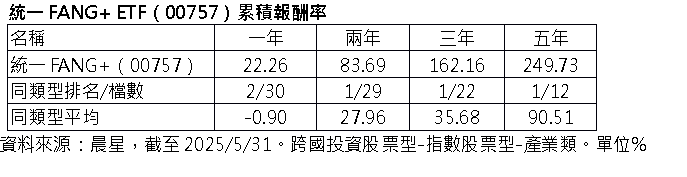 美股ETF光榮家族誕生!這兩檔ETF組合攻守兼備!