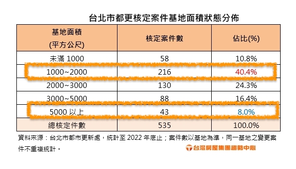 台北市千坪都更案「整合難」原因曝　專家揭「豪宅單價高」3大關鍵