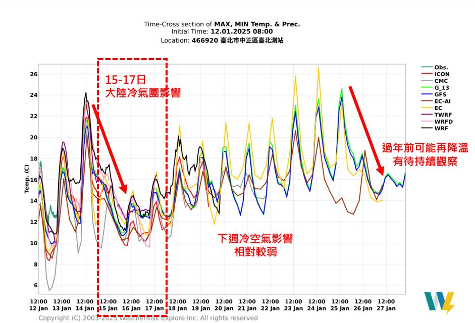 冷氣團來襲「苗栗1.3℃」為何台北有12.4℃?氣象專家曝最大關鍵